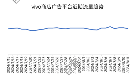 vivo廣告營銷2024年7月28日-8月11日行業(yè)數(shù)據(jù)報告