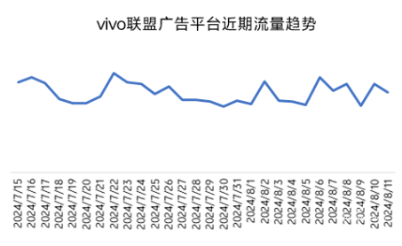vivo聯盟廣告平臺近期趨勢
