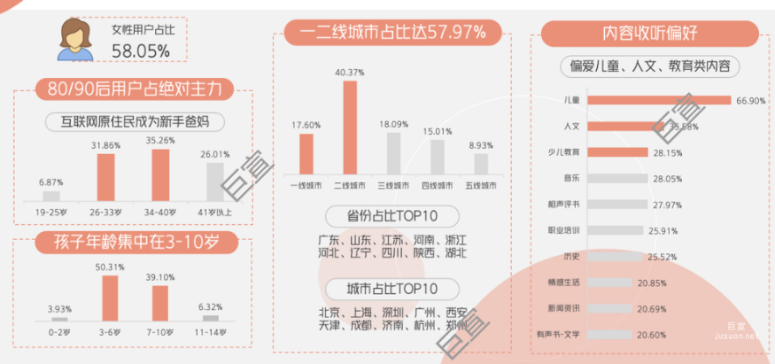 喜馬拉雅廣告匯聚優(yōu)質(zhì)親子用戶，家庭的中堅(jiān)消費(fèi)力量