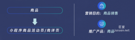 騰訊廣告B品牌小程序直購