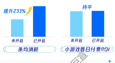 騰訊廣告開啟一方數據跑量加強vs未開啟數據