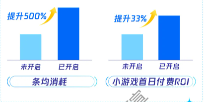 騰訊廣告開啟一方數據跑量加強vs未開啟數據對比
