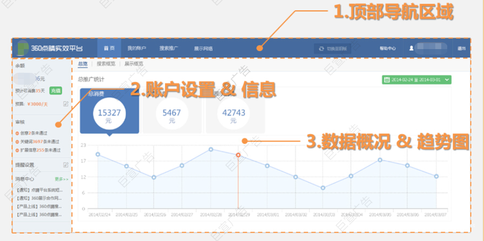 360廣告平臺(tái)首頁(yè)分布圖
