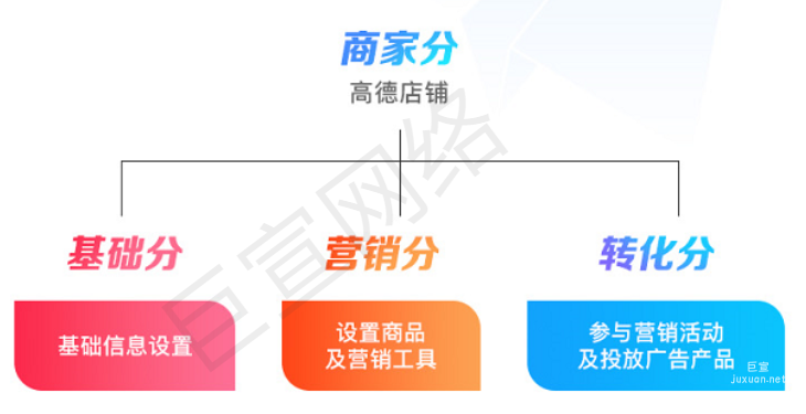 高德地圖廣告：開(kāi)通本地商戶通后如何提高門店曝光？
