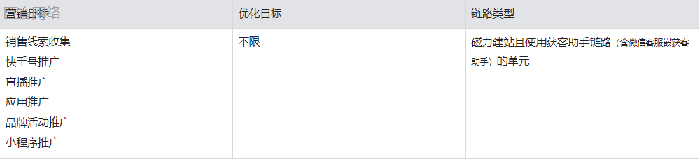 快手廣告營銷推廣：【企微加粉】轉(zhuǎn)化鏈路可以申請無效賠付了！！！